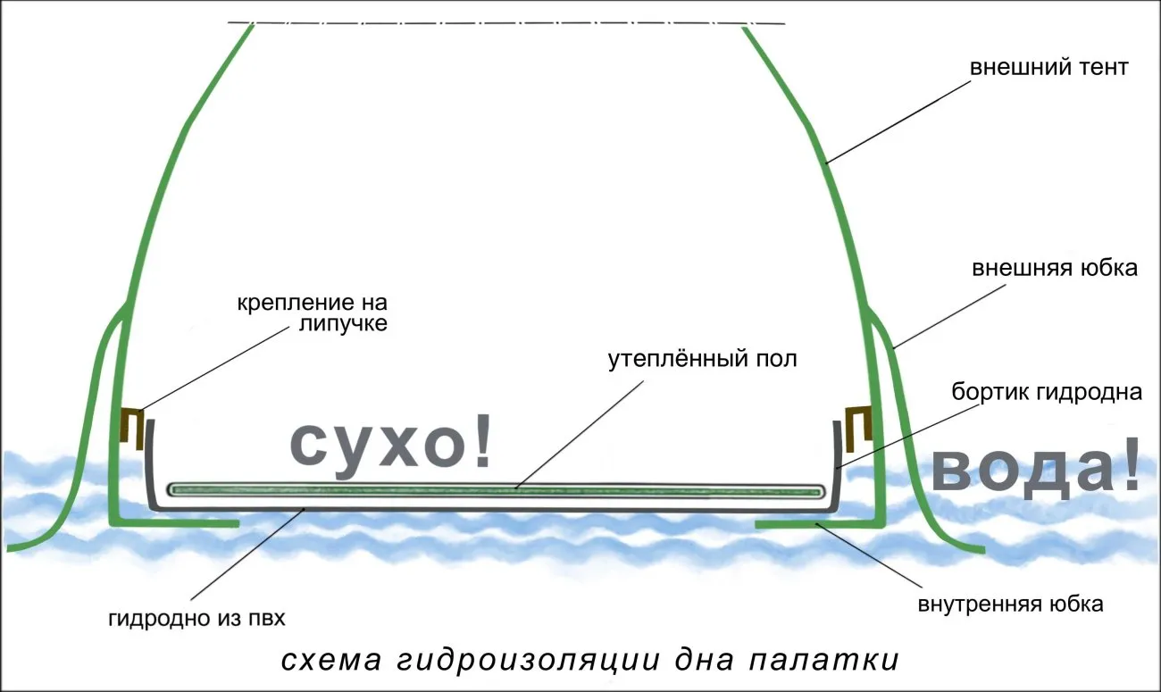 Схема гидроизоляции дна палатки Лотос 5 Баня