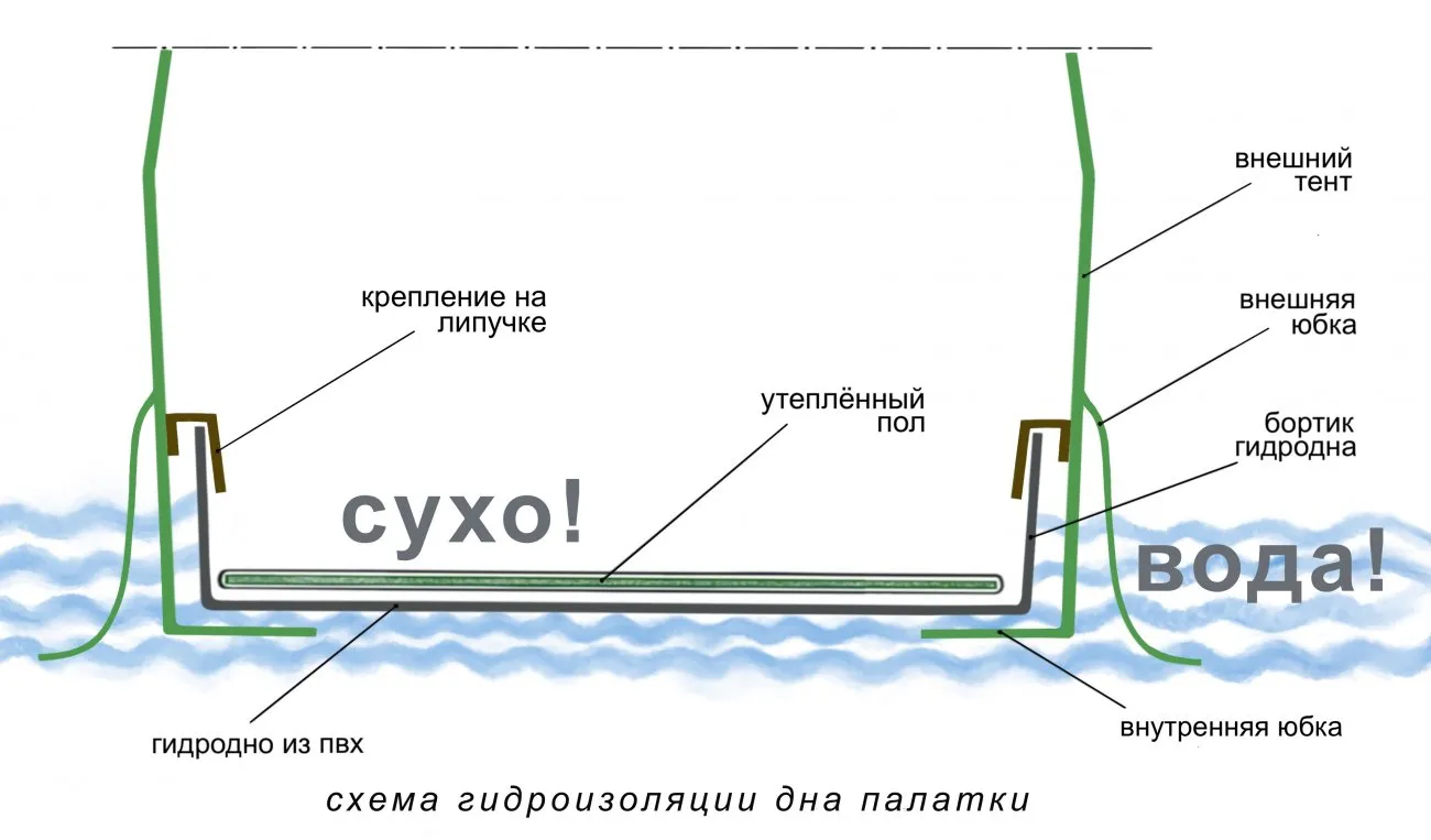 Схема гидроизоляции дна палатки КубоЗонт 6