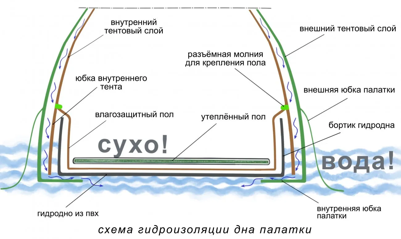 Схема гидроизоляции дна палатки Лотос 5У Схема гидроизоляции дна палатки Лотос 5У