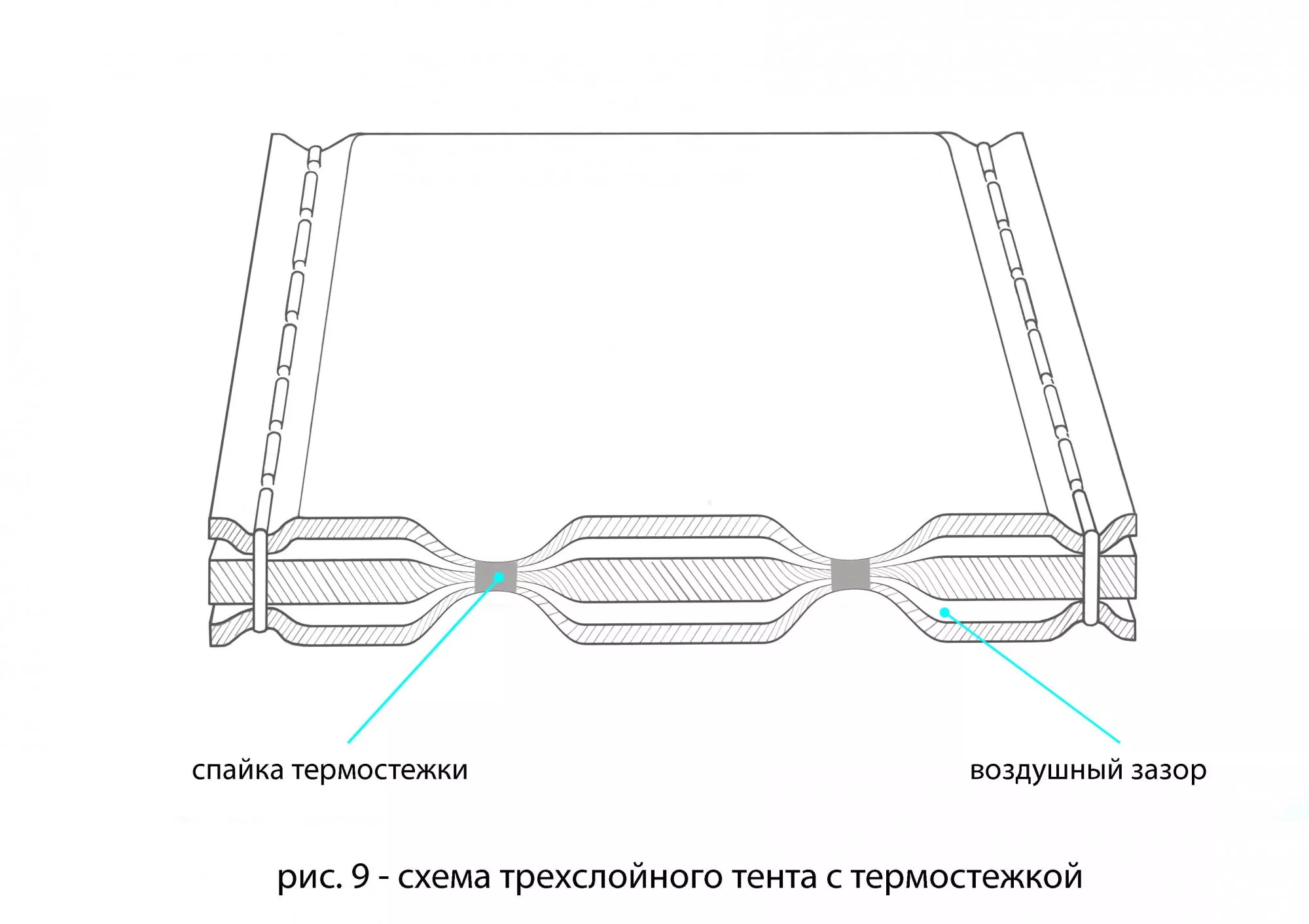 Схема трехслойного тента с термостежкой
