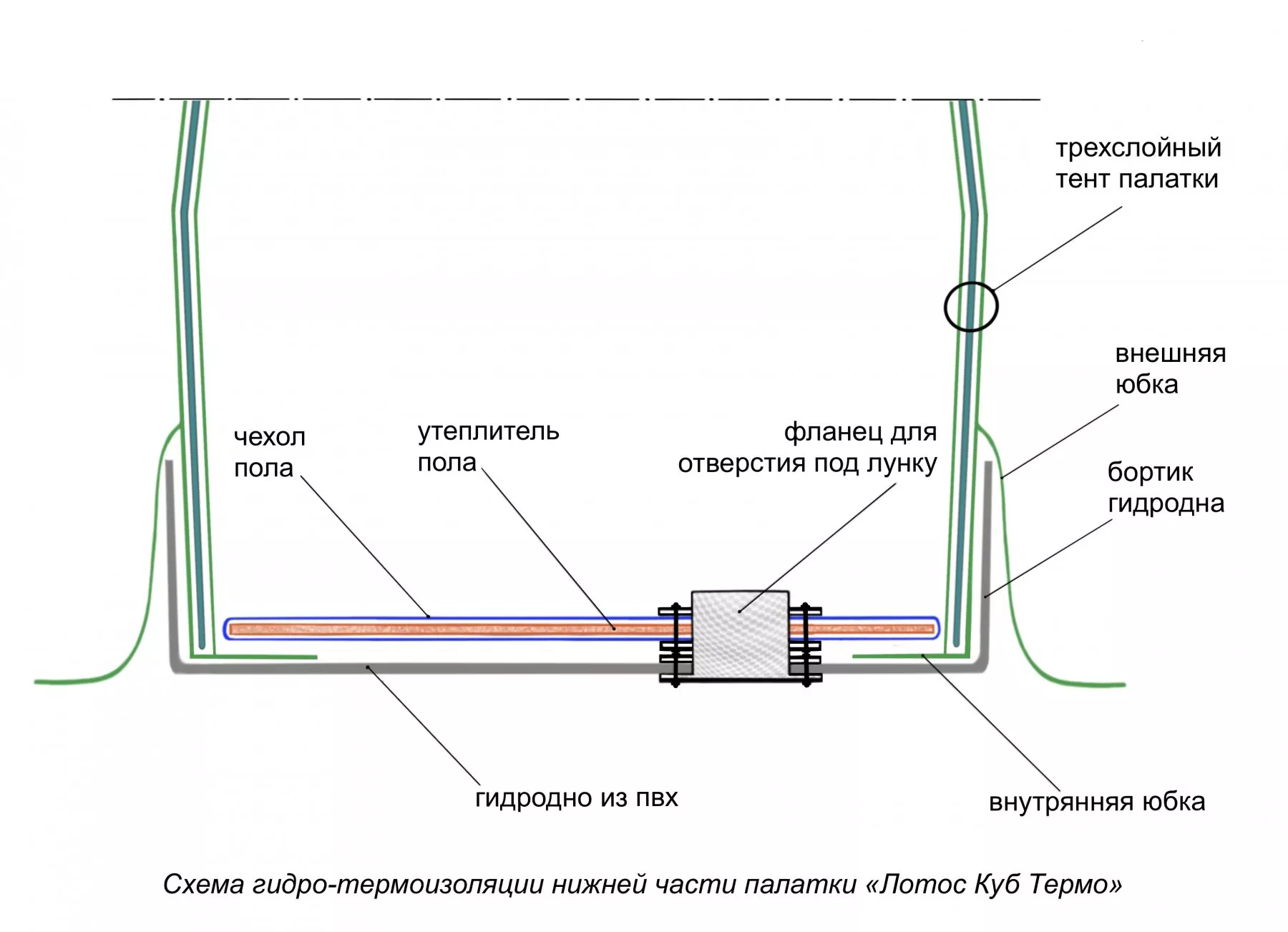 Схема гидро-термоизоляции нижней части палатки Лотос Куб Термо