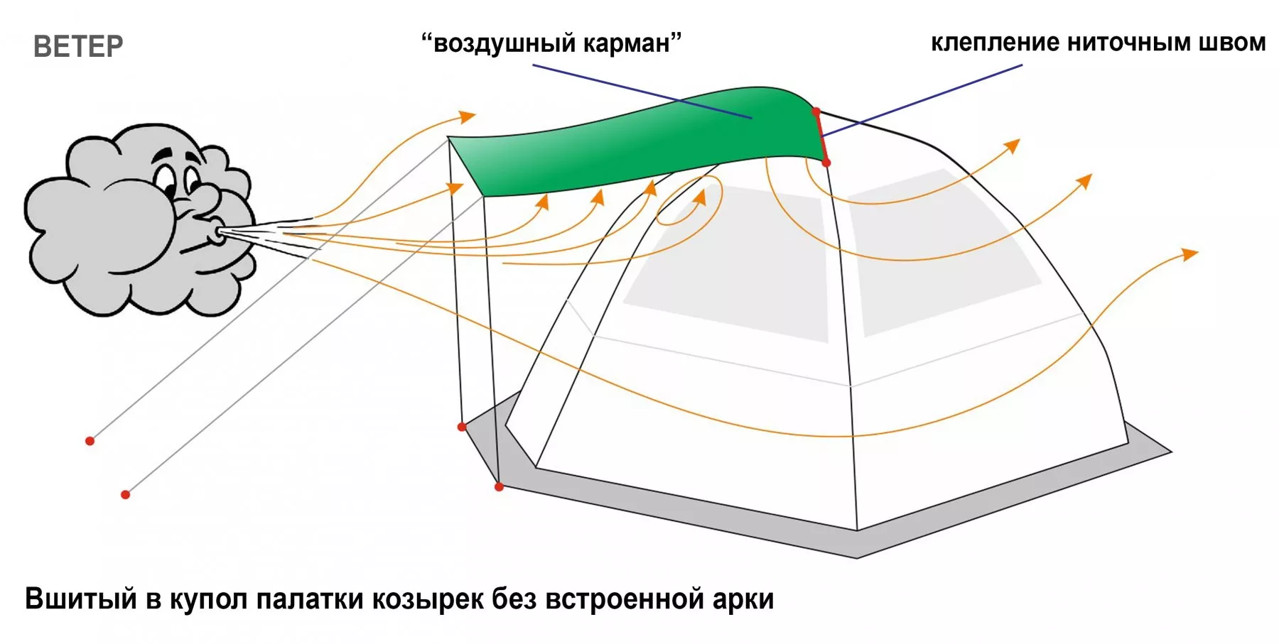 Вшитый в купол палатки Козырек (ветер)