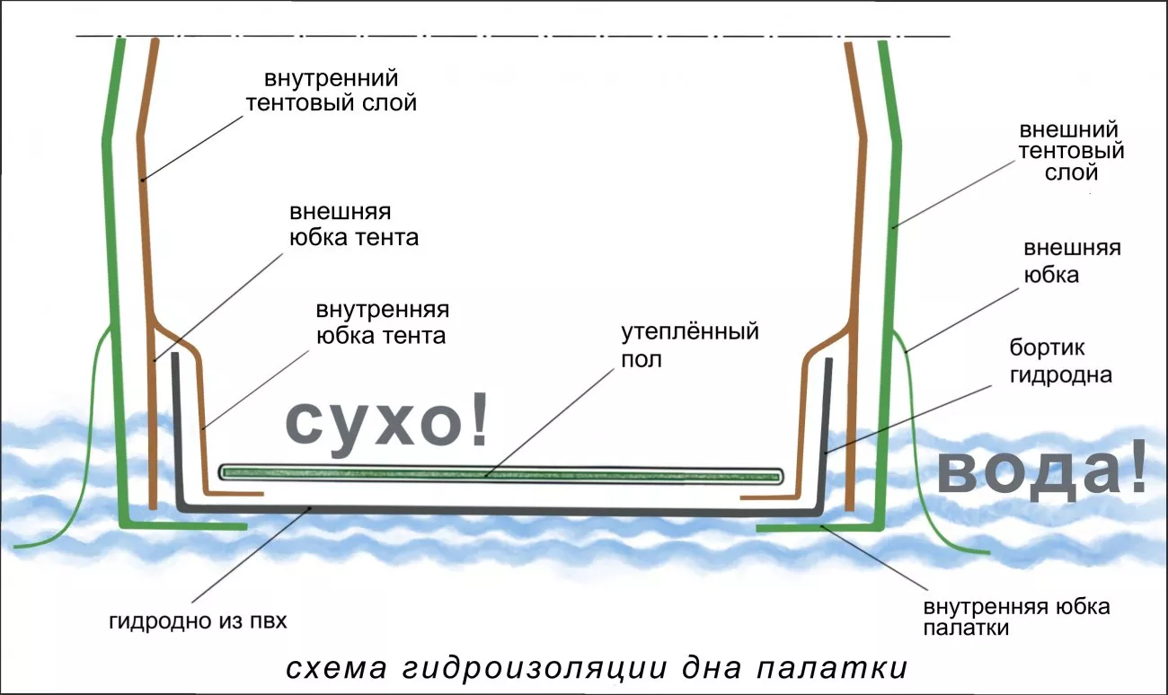 Схема гидроизоляции дна палатки КубоЗонт 4у