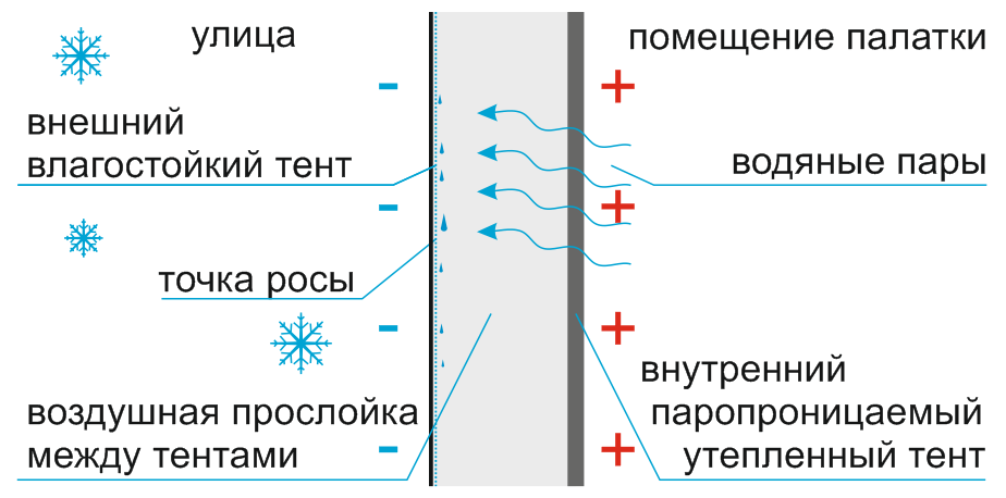 Схема образования конденсата на стенках двухслойной палатки Схема образования конденсата на стенках двухслойной палатки